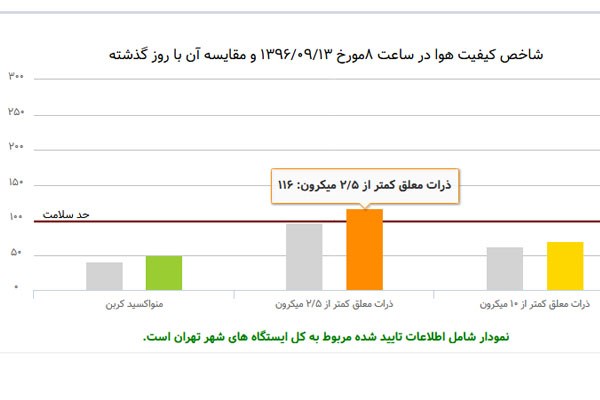 آسمان تهران خاکستری شد+ نمودار